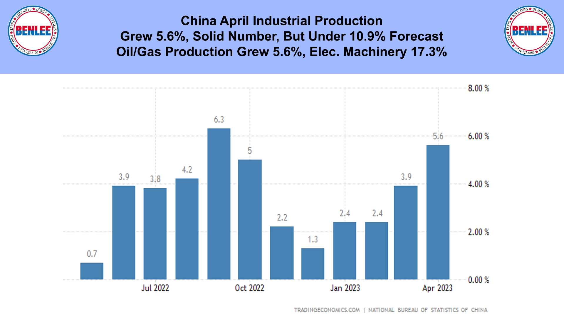China April Industrial Production